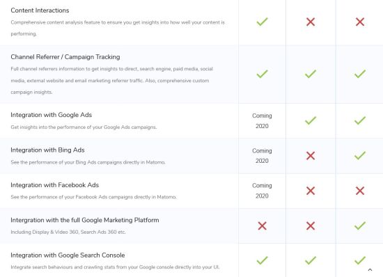 Comparaison Matomo / Google Analytics